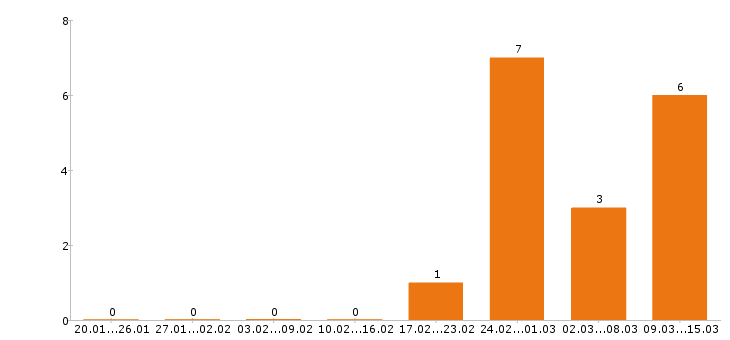 Работа маркетолог в Чебоксарах - Число вакансий в Чебоксарах по специальности маркетолог за 2 месяца