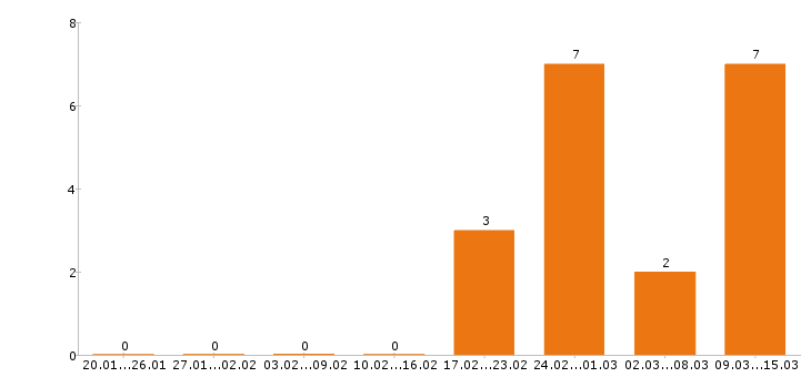 Работа менеджер по персоналу в Чебоксарах - Число вакансий в Чебоксарах по специальности менеджер по персоналу за 2 месяца