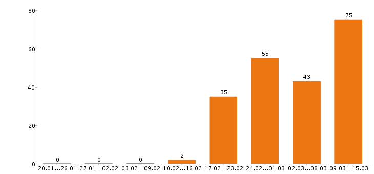 Работа менеджер по продажам в Чебоксарах - Число вакансий в Чебоксарах по специальности менеджер по продажам за 2 месяца