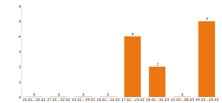 Работа мерчендайзер в Чебоксарах - Число вакансий в Чебоксарах по специальности мерчендайзер за 2 месяца