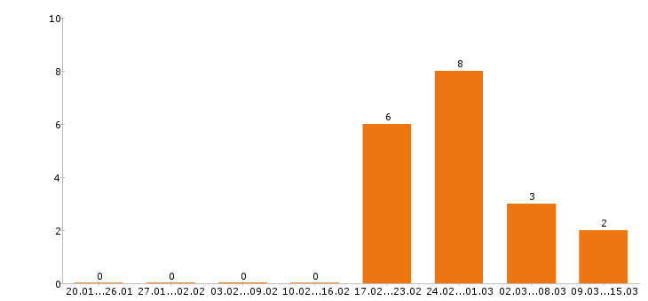 Работа механик в Чебоксарах - Число вакансий в Чебоксарах по специальности механик за 2 месяца