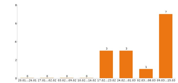 Работа монтажник в Чебоксарах - Число вакансий в Чебоксарах по специальности монтажник за 2 месяца
