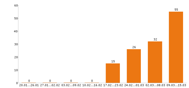 Работа оператор в Чебоксарах - Число вакансий в Чебоксарах по специальности оператор за 2 месяца