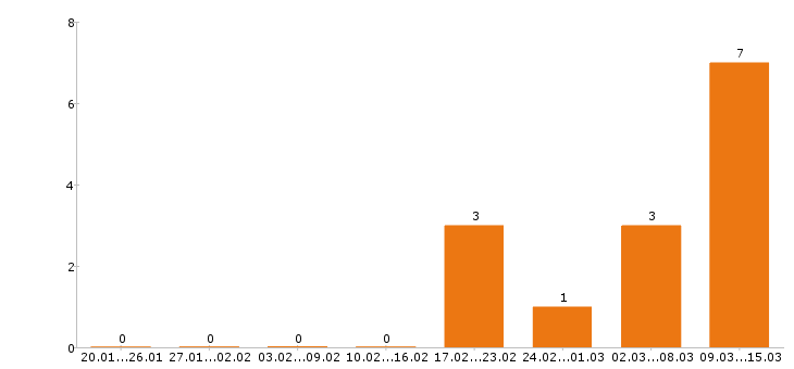 Работа официант в Чебоксарах - Число вакансий в Чебоксарах по специальности официант за 2 месяца
