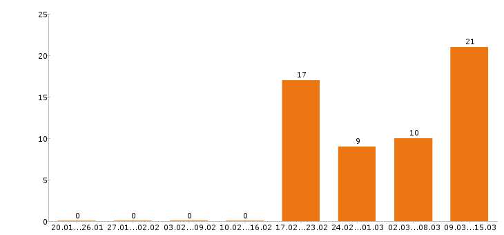 Работа охранник в Чебоксарах - Число вакансий в Чебоксарах по специальности охранник за 2 месяца