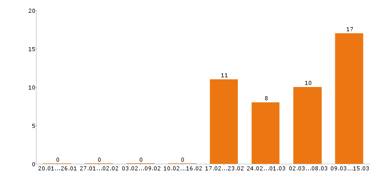 Работа повар в Чебоксарах - Число вакансий в Чебоксарах по специальности повар за 2 месяца