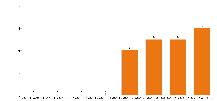 Работа помощник руководителя в Чебоксарах - Число вакансий в Чебоксарах по специальности помощник руководителя за 2 месяца