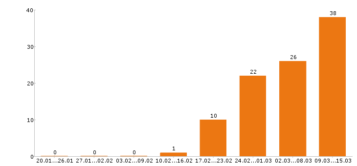 Работа программист в Чебоксарах - Число вакансий в Чебоксарах по специальности программист за 2 месяца