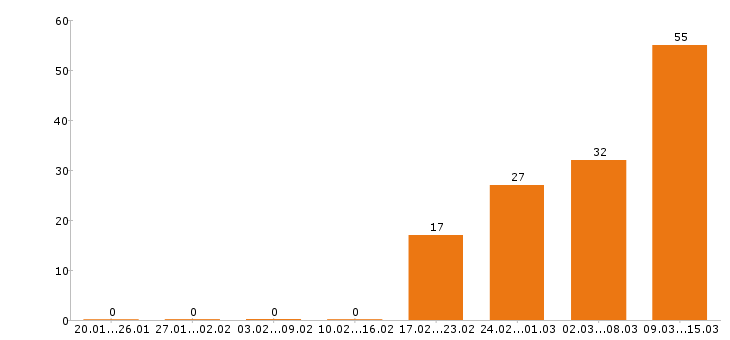 Работа продавец в Чебоксарах - Число вакансий в Чебоксарах по специальности продавец за 2 месяца