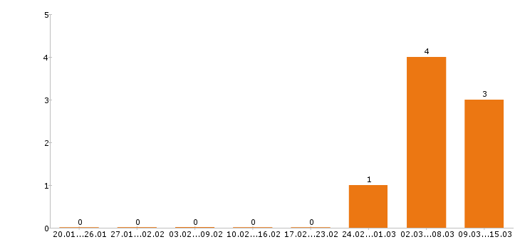 Работа промоутер в Чебоксарах - Число вакансий в Чебоксарах по специальности промоутер за 2 месяца