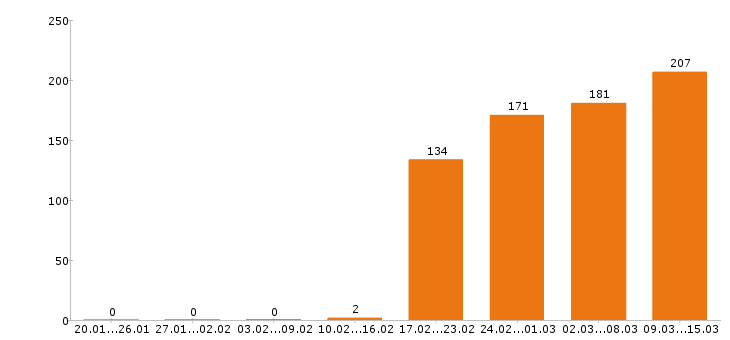 Работа разнорабочий в Чебоксарах - Число вакансий в Чебоксарах по специальности разнорабочий за 2 месяца