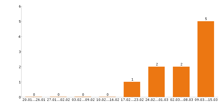 Работа риэлтор в Чебоксарах - Число вакансий в Чебоксарах по специальности риэлтор за 2 месяца