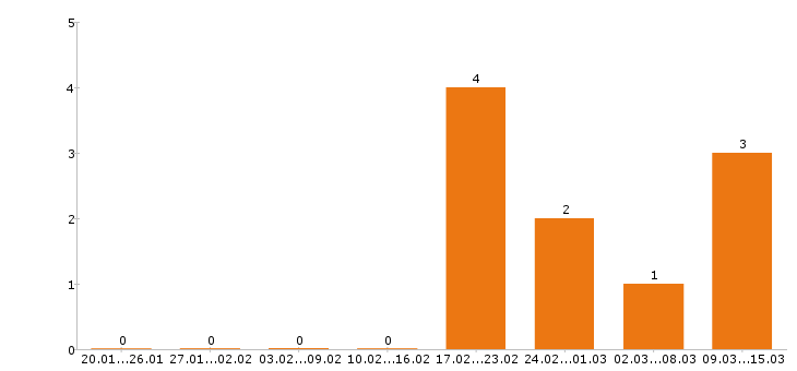 Работа сантехник в Чебоксарах - Число вакансий в Чебоксарах по специальности сантехник за 2 месяца