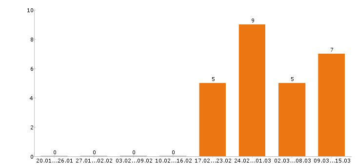 Работа сварщик в Чебоксарах - Число вакансий в Чебоксарах по специальности сварщик за 2 месяца