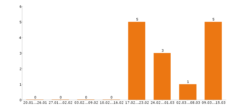 Работа секретарь в Чебоксарах - Число вакансий в Чебоксарах по специальности секретарь за 2 месяца