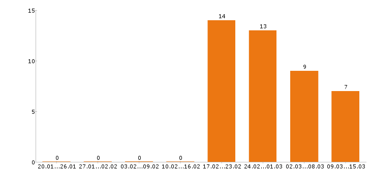 Работа слесарь в Чебоксарах - Число вакансий в Чебоксарах по специальности слесарь за 2 месяца