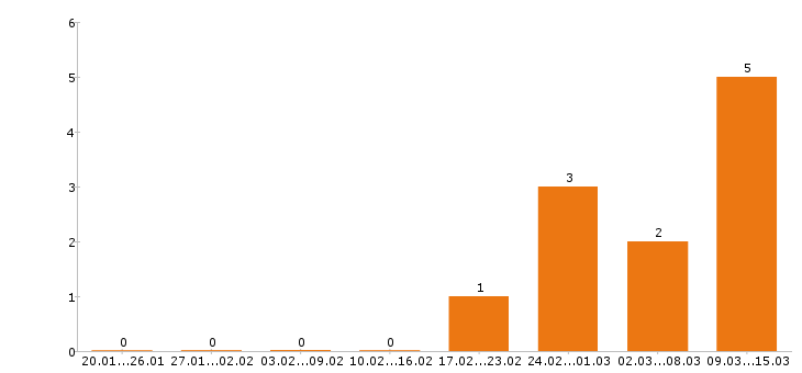 Работа супервайзер в Чебоксарах - Число вакансий в Чебоксарах по специальности супервайзер за 2 месяца