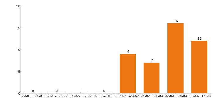 Работа токарь в Чебоксарах - Число вакансий в Чебоксарах по специальности токарь за 2 месяца