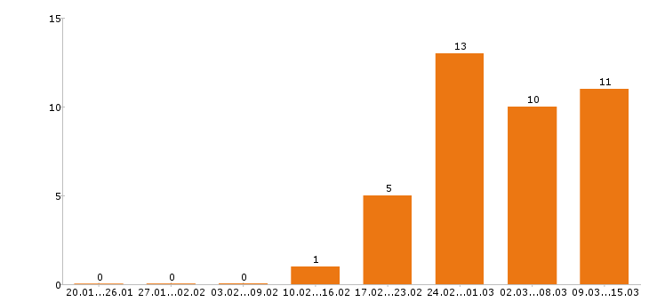 Работа торговый представитель в Чебоксарах - Число вакансий в Чебоксарах по специальности торговый представитель за 2 месяца