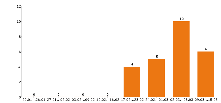 Работа уборщица в Чебоксарах - Число вакансий в Чебоксарах по специальности уборщица за 2 месяца
