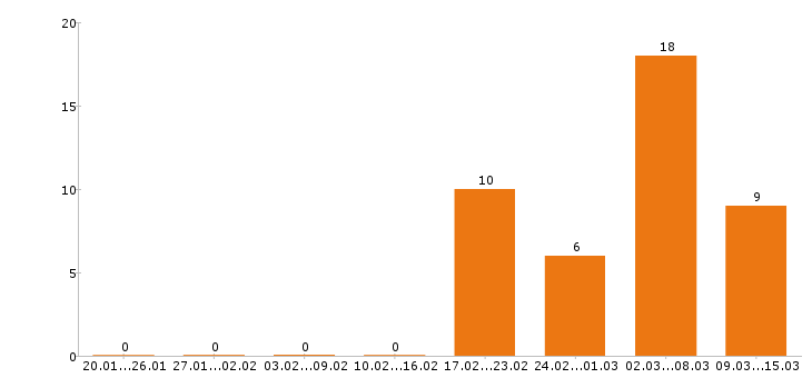 Работа упаковщик в Чебоксарах - Число вакансий в Чебоксарах по специальности упаковщик за 2 месяца