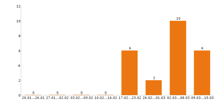 Работа упаковщица в Чебоксарах - Число вакансий в Чебоксарах по специальности упаковщица за 2 месяца