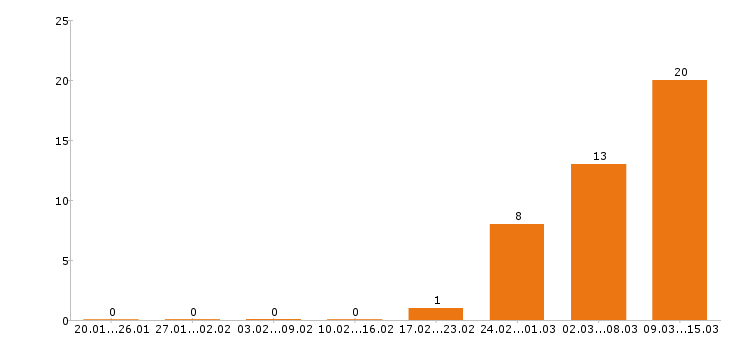 Работа управляющий в Чебоксарах - Число вакансий в Чебоксарах по специальности управляющий за 2 месяца
