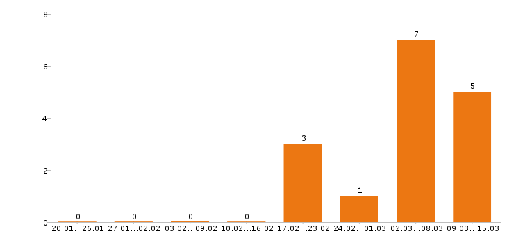 Работа фрезеровщик в Чебоксарах - Число вакансий в Чебоксарах по специальности фрезеровщик за 2 месяца