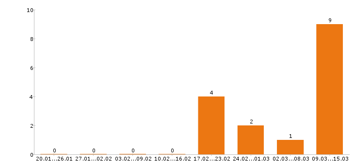 Работа швея в Чебоксарах - Число вакансий в Чебоксарах по специальности швея за 2 месяца