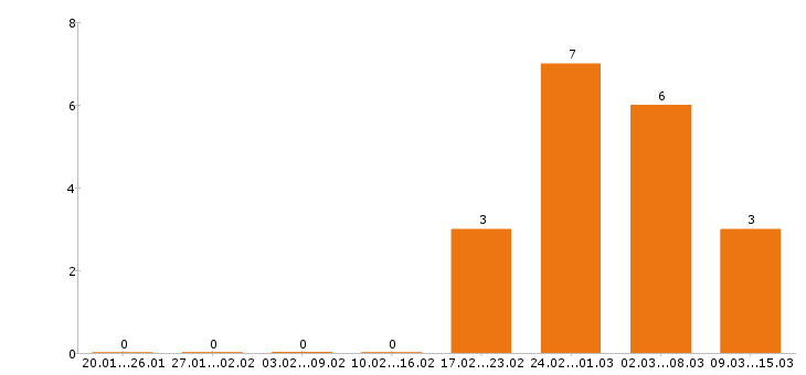 Работа экспедитор в Чебоксарах - Число вакансий в Чебоксарах по специальности экспедитор за 2 месяца