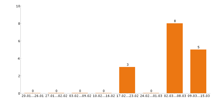 Работа электрик в Чебоксарах - Число вакансий в Чебоксарах по специальности электрик за 2 месяца