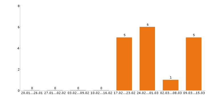 Работа электрогазосварщик в Чебоксарах - Число вакансий в Чебоксарах по специальности электрогазосварщик за 2 месяца