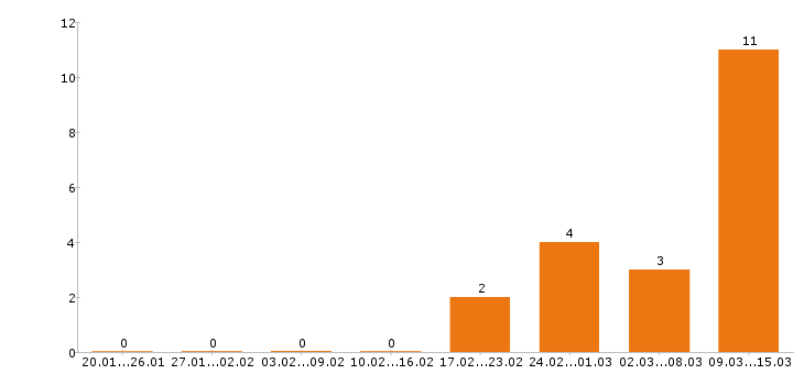 Работа юрист в Чебоксарах - Число вакансий в Чебоксарах по специальности юрист за 2 месяца