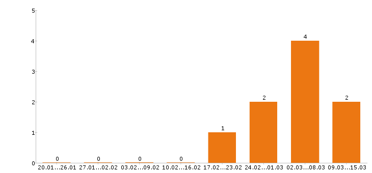 Работа автокрановщик в Челябинске - Число вакансий в Челябинске по специальности автокрановщик за 2 месяца