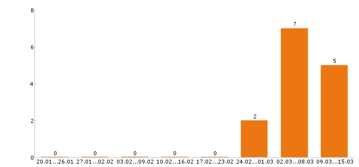 Работа автомойщик в Челябинске - Число вакансий в Челябинске по специальности автомойщик за 2 месяца