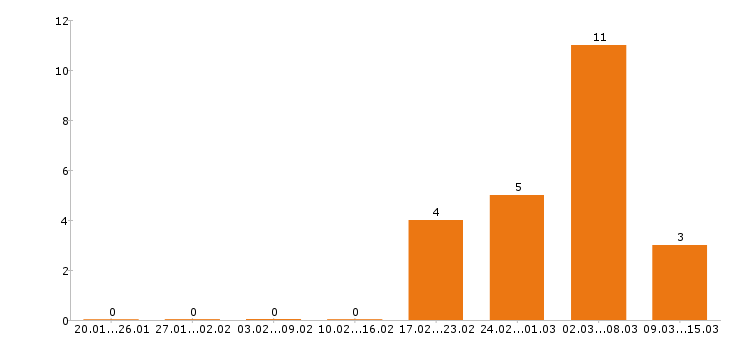 Работа автослесарь в Челябинске - Число вакансий в Челябинске по специальности автослесарь за 2 месяца
