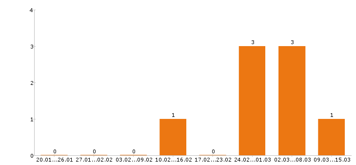 Работа автоэлектрик в Челябинске - Число вакансий в Челябинске по специальности автоэлектрик за 2 месяца
