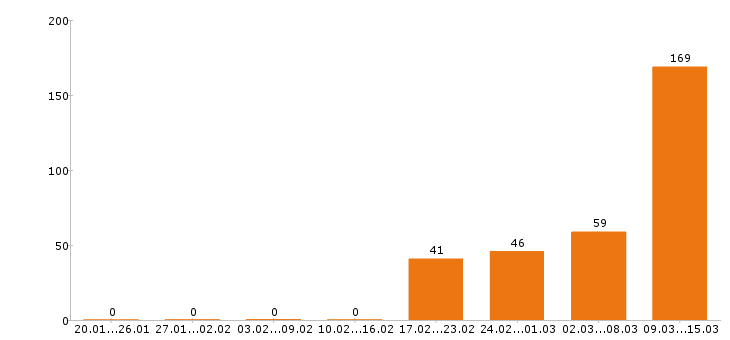 Работа администратор в Челябинске - Число вакансий в Челябинске по специальности администратор за 2 месяца