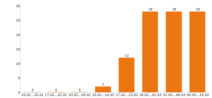 Работа аналитик в Челябинске - Число вакансий в Челябинске по специальности аналитик за 2 месяца