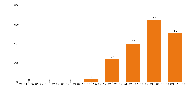 Работа бухгалтер в Челябинске - Число вакансий в Челябинске по специальности бухгалтер за 2 месяца
