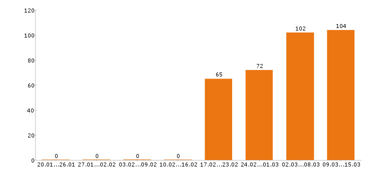 Работа водитель в Челябинске - Число вакансий в Челябинске по специальности водитель за 2 месяца