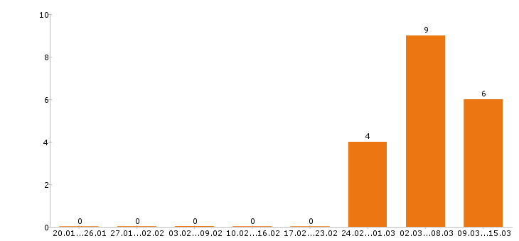 Работа водитель погрузчика в Челябинске - Число вакансий в Челябинске по специальности водитель погрузчика за 2 месяца