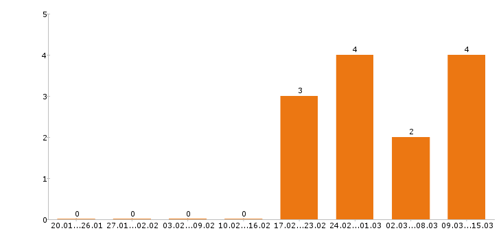 Работа геодезист в Челябинске - Число вакансий в Челябинске по специальности геодезист за 2 месяца