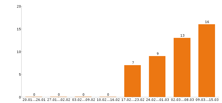 Работа главный бухгалтер в Челябинске - Число вакансий в Челябинске по специальности главный бухгалтер за 2 месяца
