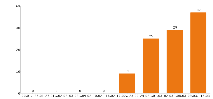 Работа грузчик в Челябинске - Число вакансий в Челябинске по специальности грузчик за 2 месяца