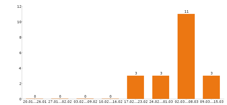 Работа дворник в Челябинске - Число вакансий в Челябинске по специальности дворник за 2 месяца