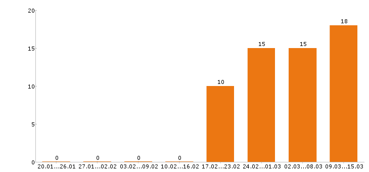 Работа дизайнер в Челябинске - Число вакансий в Челябинске по специальности дизайнер за 2 месяца
