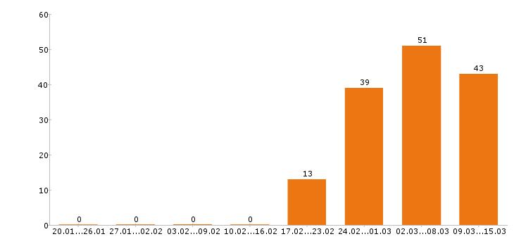 Работа директор в Челябинске - Число вакансий в Челябинске по специальности директор за 2 месяца