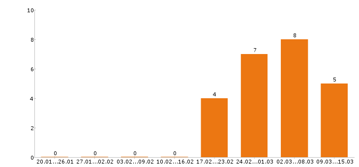 Работа диспетчер в Челябинске - Число вакансий в Челябинске по специальности диспетчер за 2 месяца