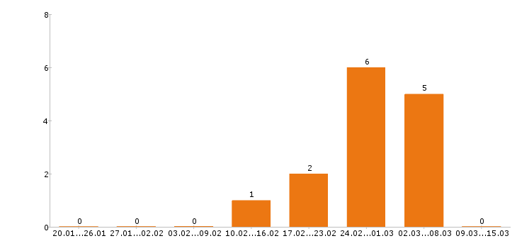 Работа инженер механик в Челябинске - Число вакансий в Челябинске по специальности инженер механик за 2 месяца